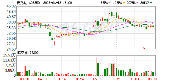 永華证券 安乃达：无逾期对外担保