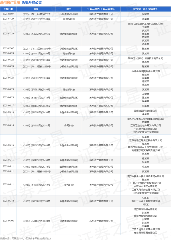 铁牛配资 苏州资产管理作为原告/上诉人的1起涉及小额借款合同纠纷的诉讼将于2025年6月24日开庭