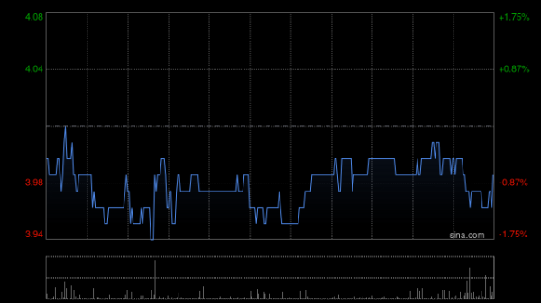 鑫月配 中国外运获中国南航集团资本控股有限公司增持140万股 每股作价约3.88港元