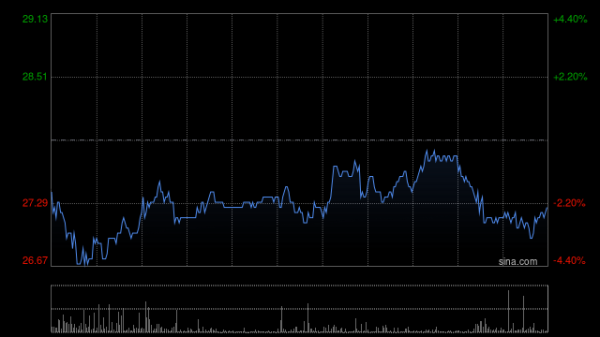 天金策略 山东黄金获施罗德投资增持4.375万股 每股作价约26.23港元