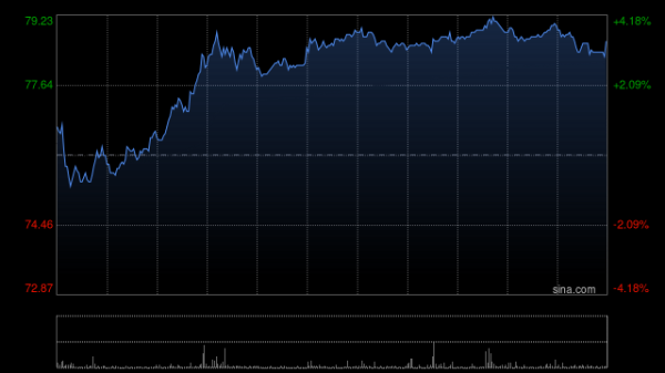 点点策略网 药明康德获Computershare Hong Kong Trustees Limited增持117.86万股 每股作价约76.70港元
