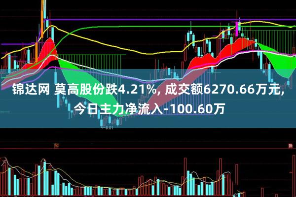 锦达网 莫高股份跌4.21%, 成交额6270.66万元, 今日主力净流入-100.60万